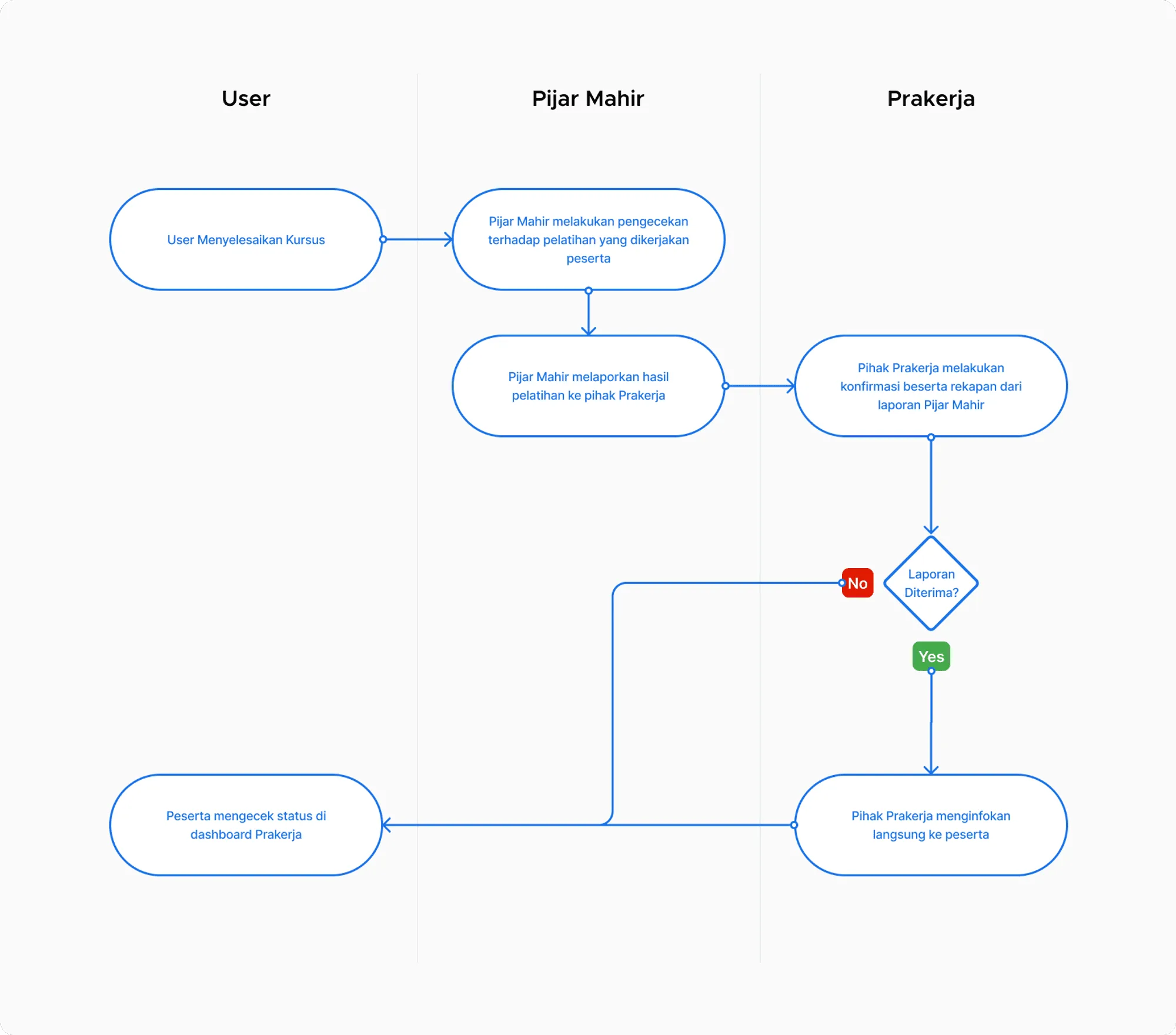 Old version of Pre-Employment Training information flow, 2019