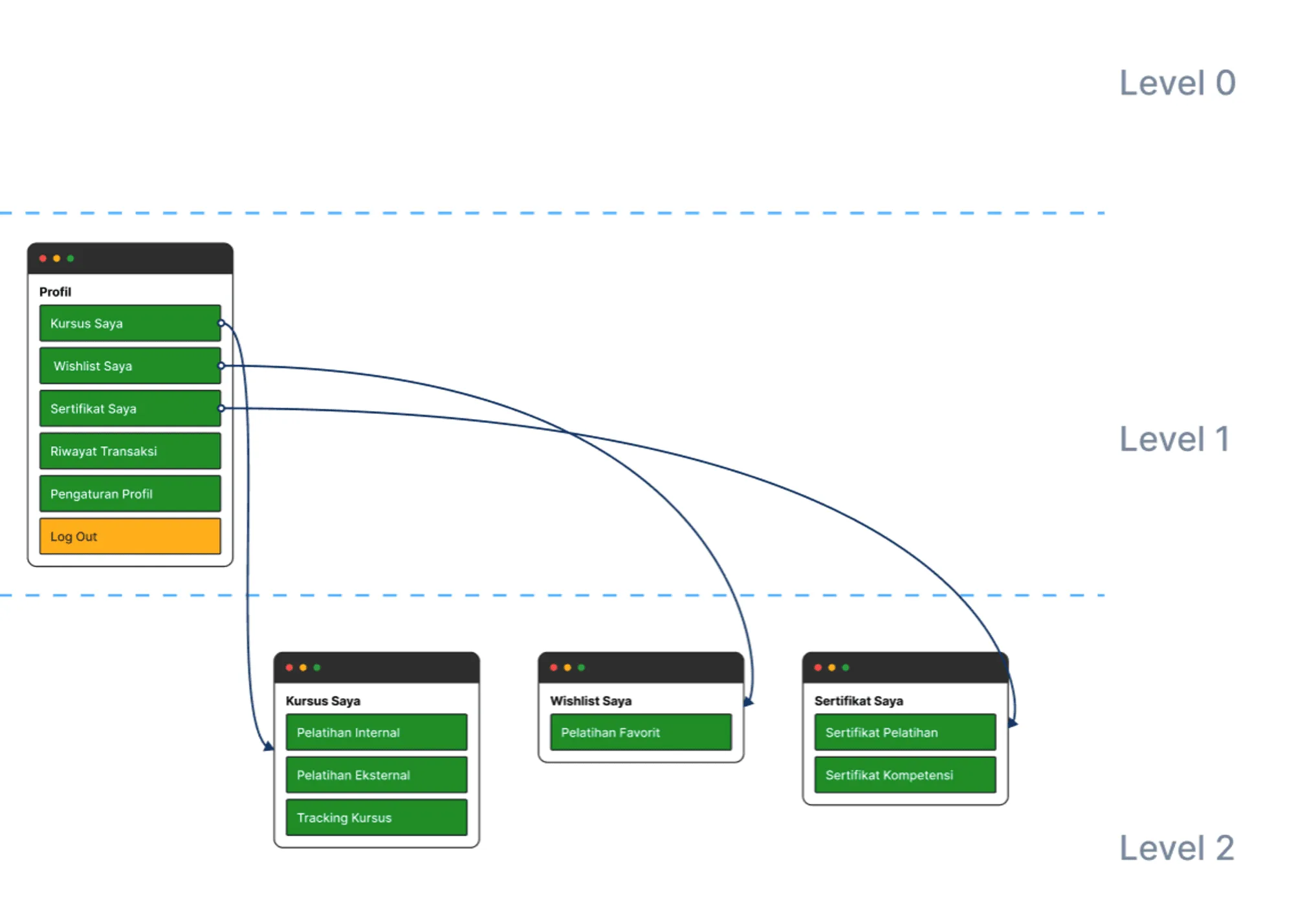 New Information Architecture Kursus Saya