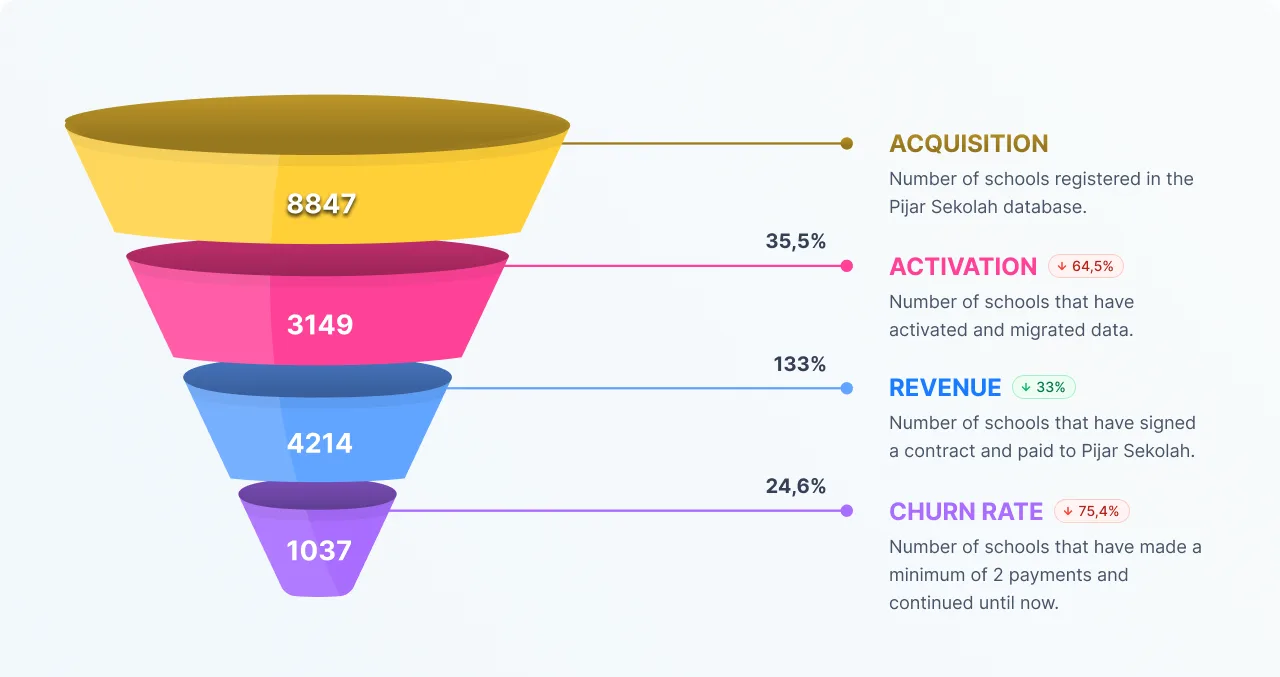 Pijar Sekolah sales funnel data, Thursday 5 October 2023