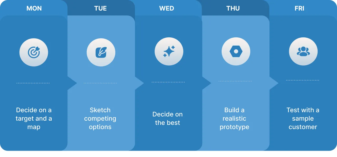 5 Days Design Sprint Process