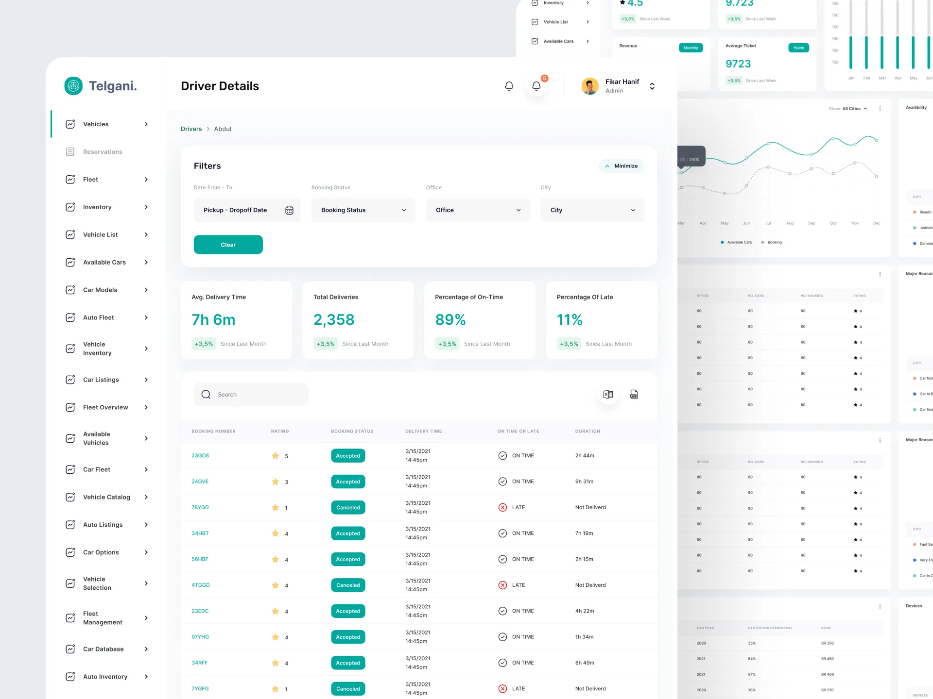 The platform admin dashboard showing a driver's record, with filters, delivery figures and a table of that driver's bookings.